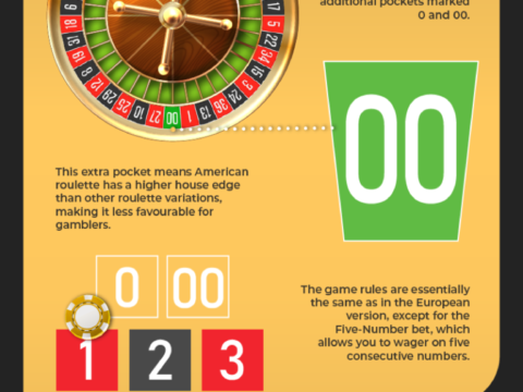 Different Types of Online Roulette Different Types of Online Roulette